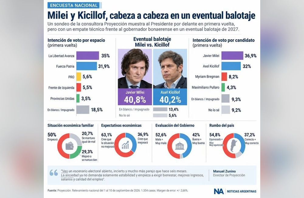 Milei y Kicillof empatan en un eventual balotaje