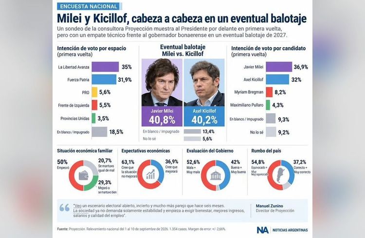 Milei y Kicillof empatan en un eventual balotaje