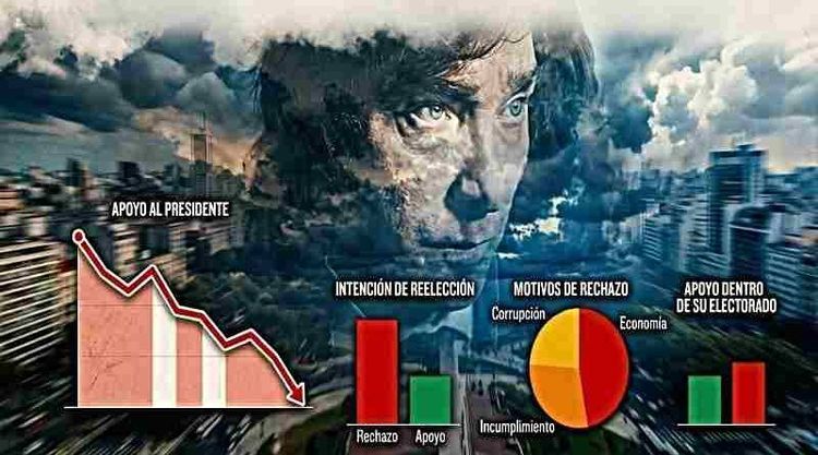Encuesta de Zuban Córdoba encendió todas las alarmas en el gobierno: Uno de cada tres votantes de Milei ya le soltó la mano
